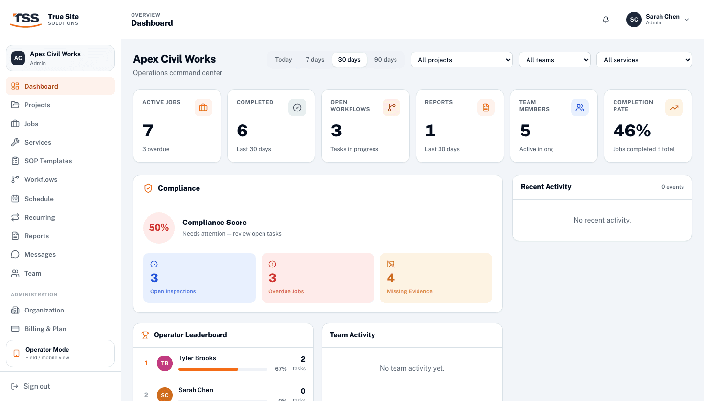 Dashboard compliance section showing compliance score ring, open inspections, overdue jobs, missing evidence tiles, and recent failure list
